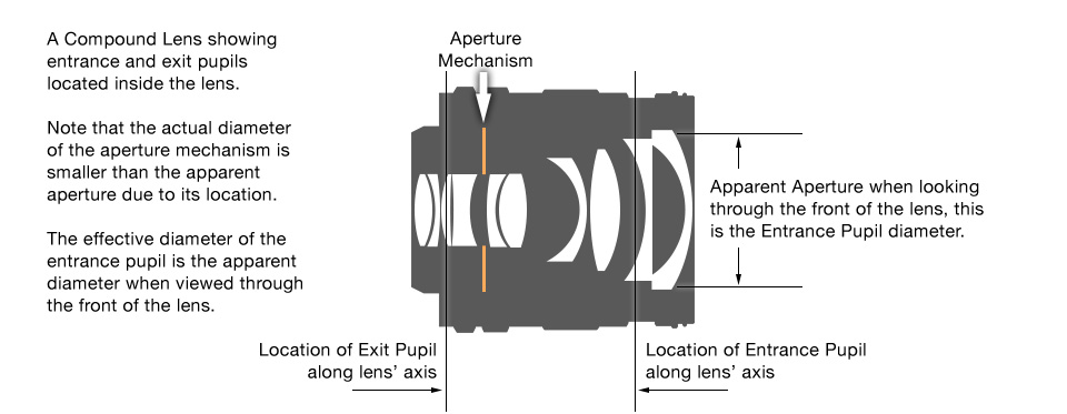 Compound Optical Photography Topics